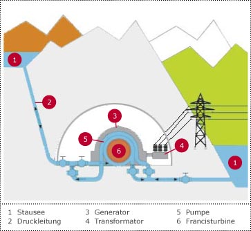 Pumpspeicherkraftwerke / Quelle: VSE